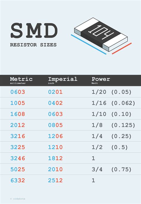 Resistor Sizes and Packages 